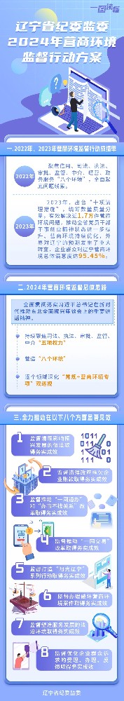 一圖讀懂 遼寧省紀委監(jiān)委2024年營商環(huán)境監(jiān)督行動方案