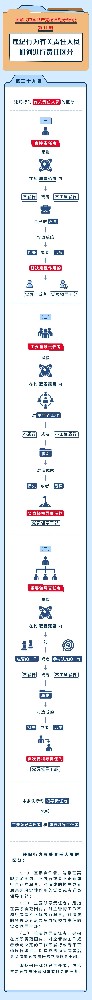 圖解紀(jì)律處分條例|違紀(jì)行為有關(guān)責(zé)任人員如何進(jìn)行責(zé)任區(qū)分