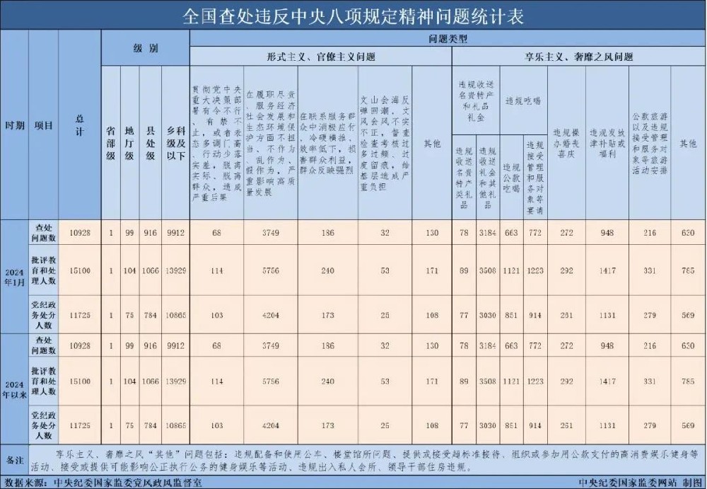 2024年1月全國(guó)查處違反中央八項(xiàng)規(guī)定精神問題10928起